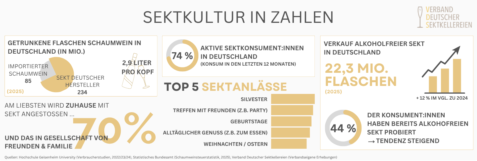 Infografik Sekt